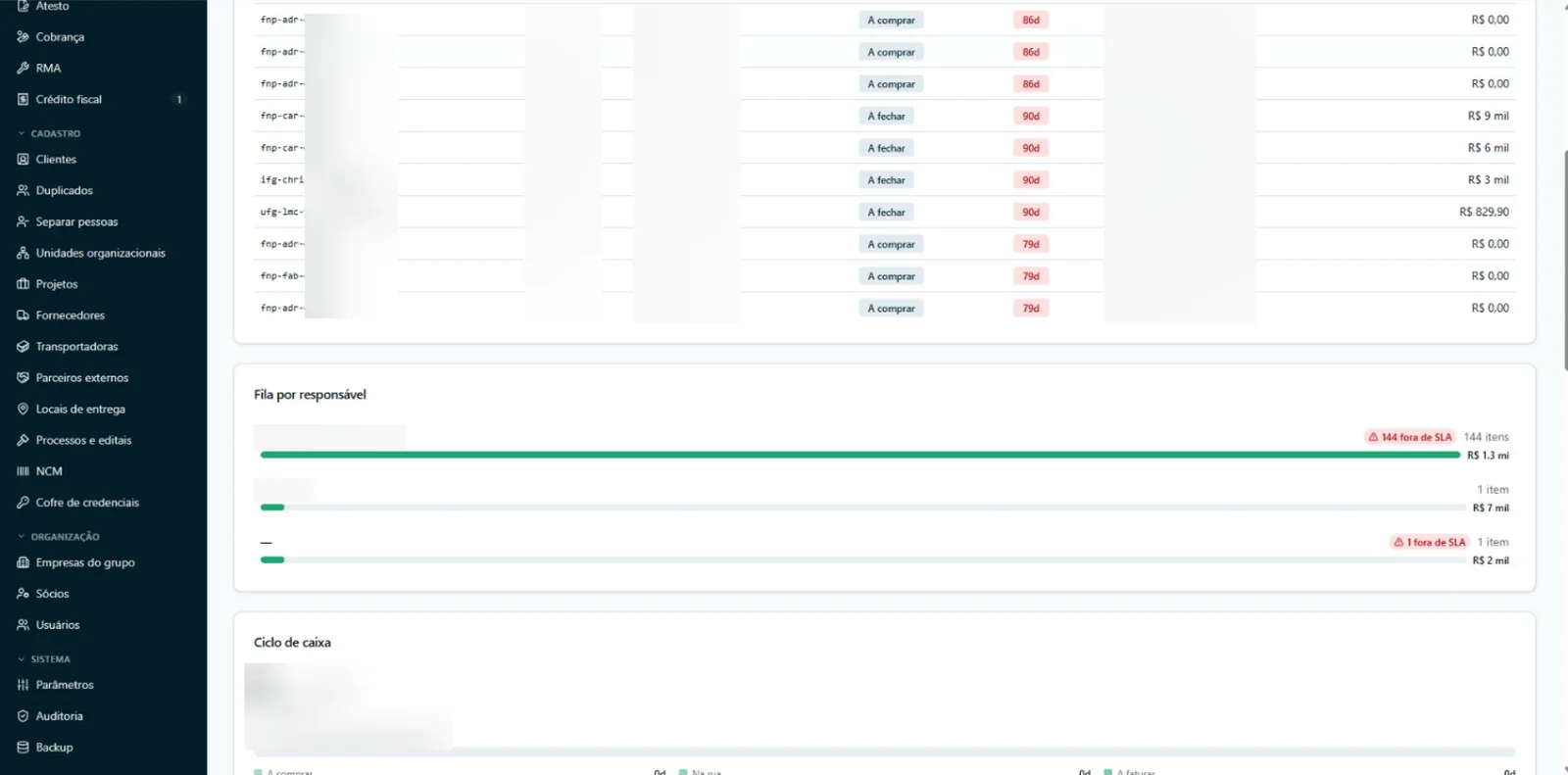Painel de compras do Grupo Froes: itens com status A comprar e A fechar, os dias de prazo em destaque e os valores, a fila por responsável com os itens fora do SLA e o menu com clientes, projetos, fornecedores e processos e editais (nomes de órgãos, fornecedores e pessoas borrados)