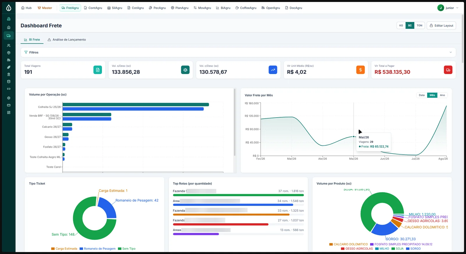 Dashboard de frete da iAgru com total de viagens, volumes, valor do frete por mês e as rotas mais usadas
