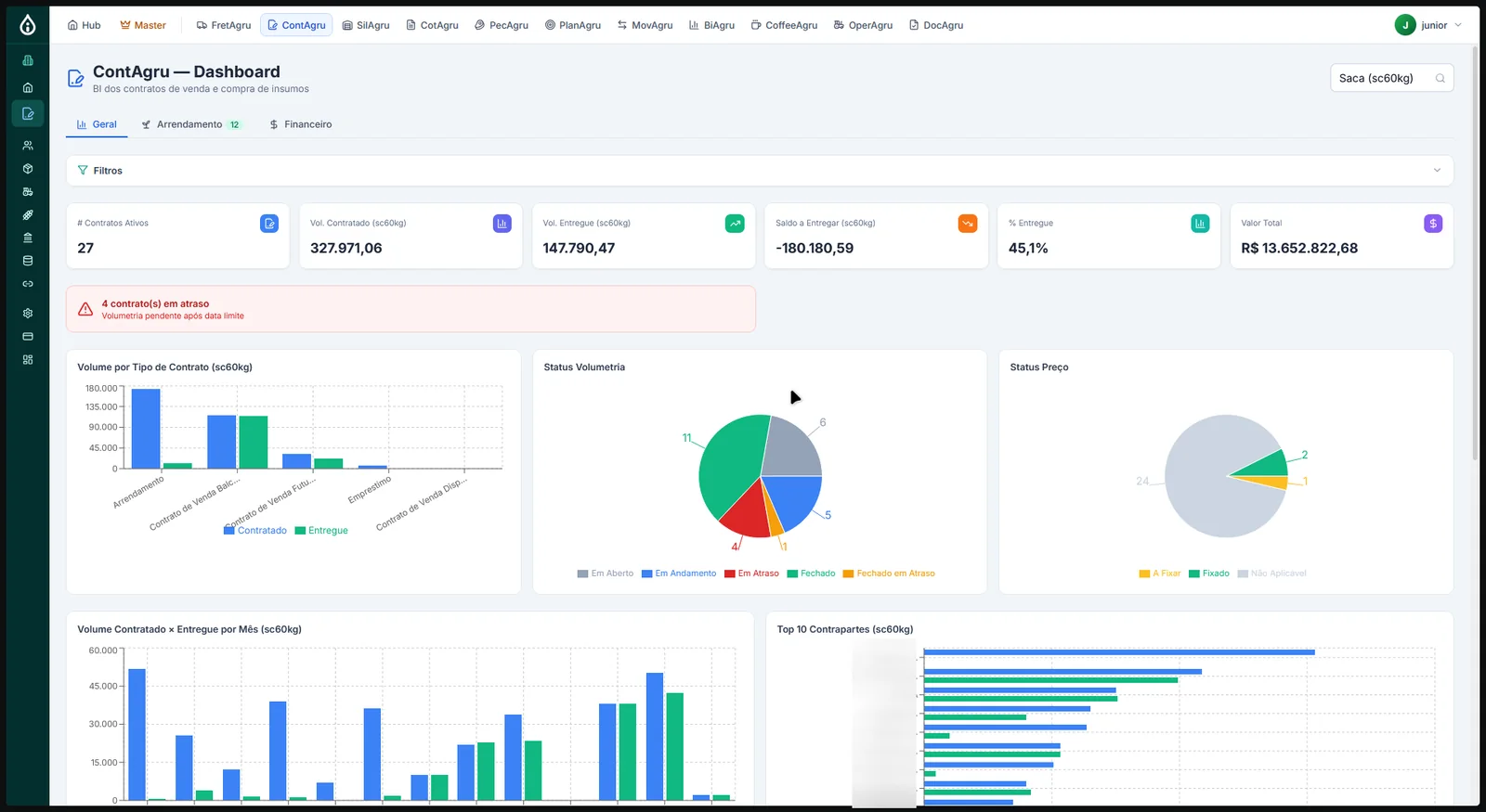 Dashboard de contratos da iAgru com contratos ativos, volumes contratados e entregues, status e contratos em atraso