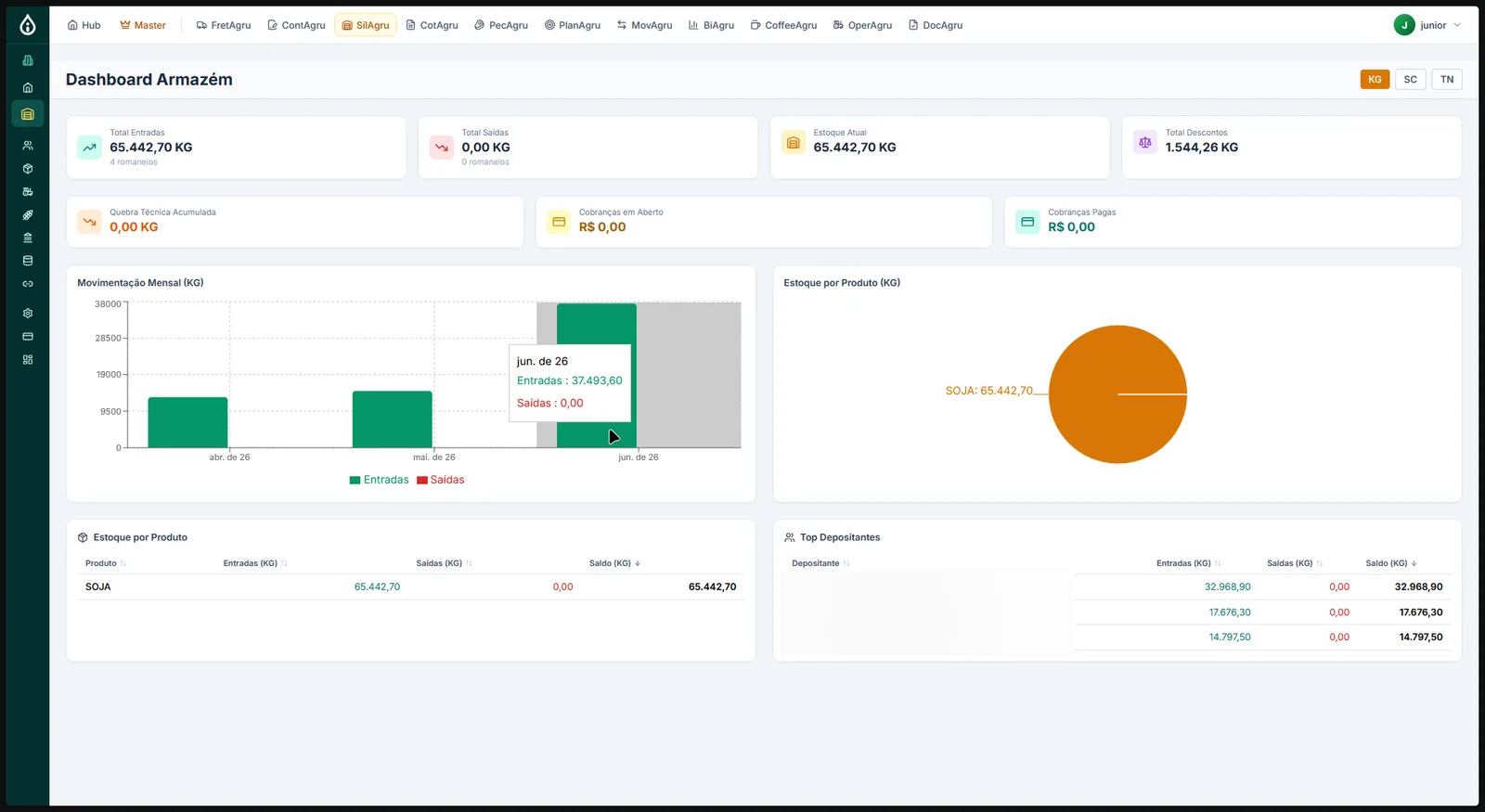 Dashboard de armazém da iAgru com entradas, saídas, estoque por produto e movimentação mensal (nomes borrados)