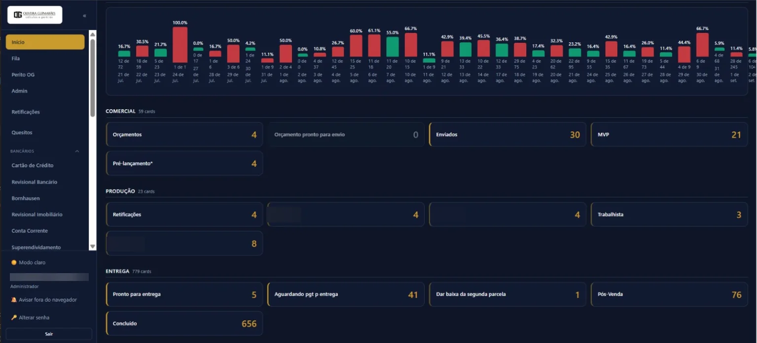 Painel inicial do sistema da Ogea com o histórico diário e os cards de comercial, produção e entrega (nomes borrados)
